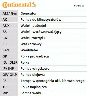Фото 16. К-кт ГРМ (ремінь+ролики+помпа) CONTITECH CT997WP1