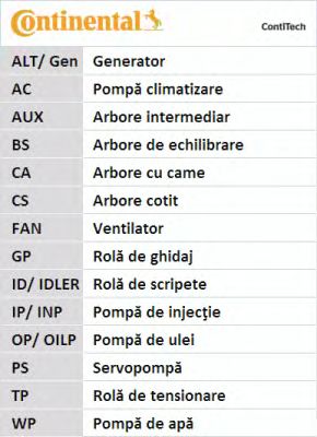Фото 6. К-кт ГРМ (ремінь+ролики+помпа) CONTITECH CT999WP1